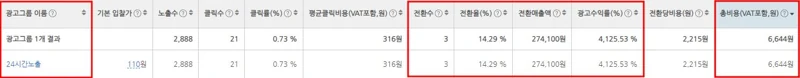 네이버 광고관리시스템 원본: 총비용 6,644원, 전환수 3, 전환매출액 274,100원, 광고수익률 4,125.53%