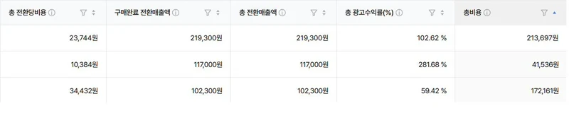 구조 개선 전 광고 계정 ROAS 지표 화면